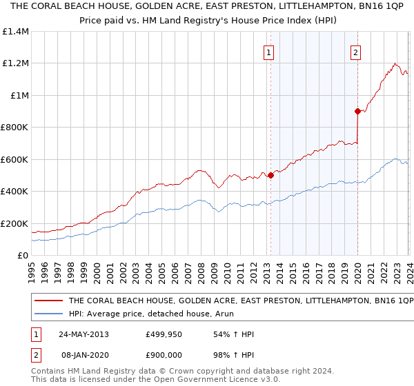 THE CORAL BEACH HOUSE, GOLDEN ACRE, EAST PRESTON, LITTLEHAMPTON, BN16 1QP: Price paid vs HM Land Registry's House Price Index