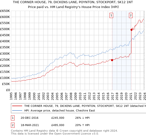 THE CORNER HOUSE, 79, DICKENS LANE, POYNTON, STOCKPORT, SK12 1NT: Price paid vs HM Land Registry's House Price Index