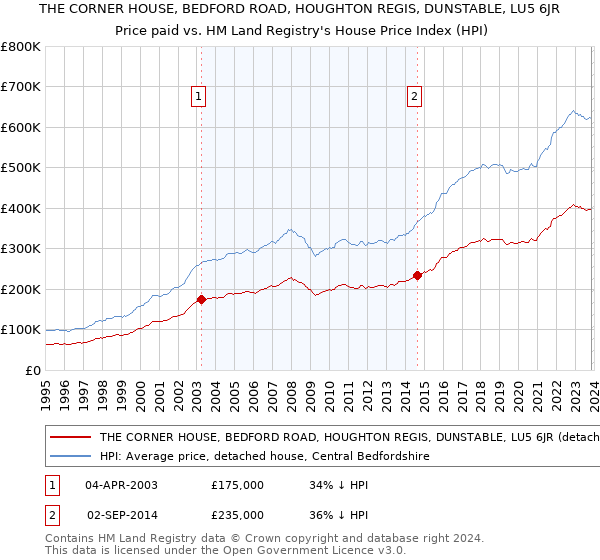 THE CORNER HOUSE, BEDFORD ROAD, HOUGHTON REGIS, DUNSTABLE, LU5 6JR: Price paid vs HM Land Registry's House Price Index