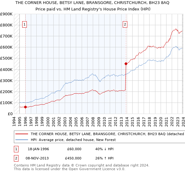 THE CORNER HOUSE, BETSY LANE, BRANSGORE, CHRISTCHURCH, BH23 8AQ: Price paid vs HM Land Registry's House Price Index
