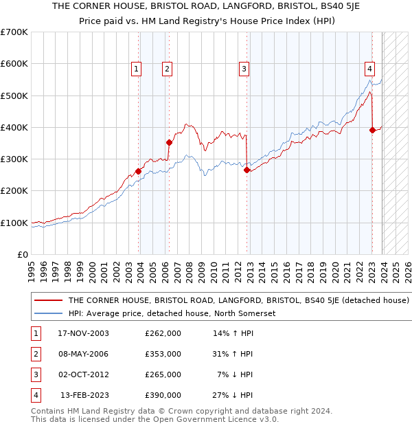 THE CORNER HOUSE, BRISTOL ROAD, LANGFORD, BRISTOL, BS40 5JE: Price paid vs HM Land Registry's House Price Index