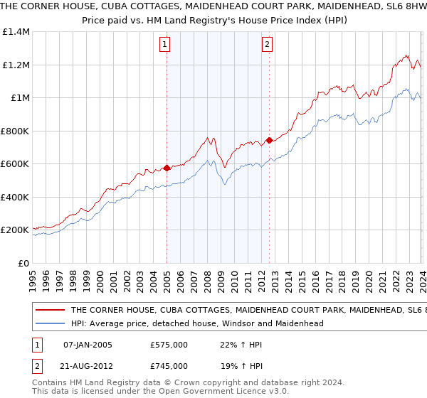 THE CORNER HOUSE, CUBA COTTAGES, MAIDENHEAD COURT PARK, MAIDENHEAD, SL6 8HW: Price paid vs HM Land Registry's House Price Index