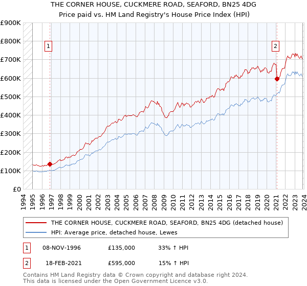 THE CORNER HOUSE, CUCKMERE ROAD, SEAFORD, BN25 4DG: Price paid vs HM Land Registry's House Price Index