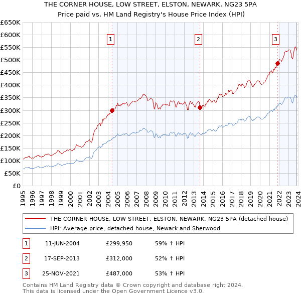 THE CORNER HOUSE, LOW STREET, ELSTON, NEWARK, NG23 5PA: Price paid vs HM Land Registry's House Price Index