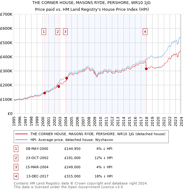 THE CORNER HOUSE, MASONS RYDE, PERSHORE, WR10 1JG: Price paid vs HM Land Registry's House Price Index