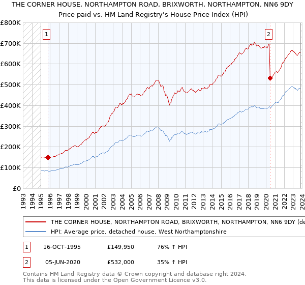 THE CORNER HOUSE, NORTHAMPTON ROAD, BRIXWORTH, NORTHAMPTON, NN6 9DY: Price paid vs HM Land Registry's House Price Index