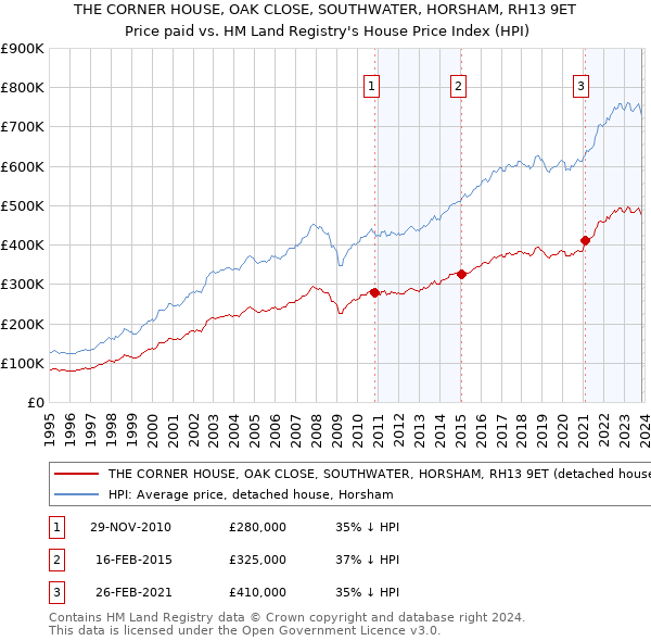 THE CORNER HOUSE, OAK CLOSE, SOUTHWATER, HORSHAM, RH13 9ET: Price paid vs HM Land Registry's House Price Index