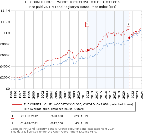 THE CORNER HOUSE, WOODSTOCK CLOSE, OXFORD, OX2 8DA: Price paid vs HM Land Registry's House Price Index