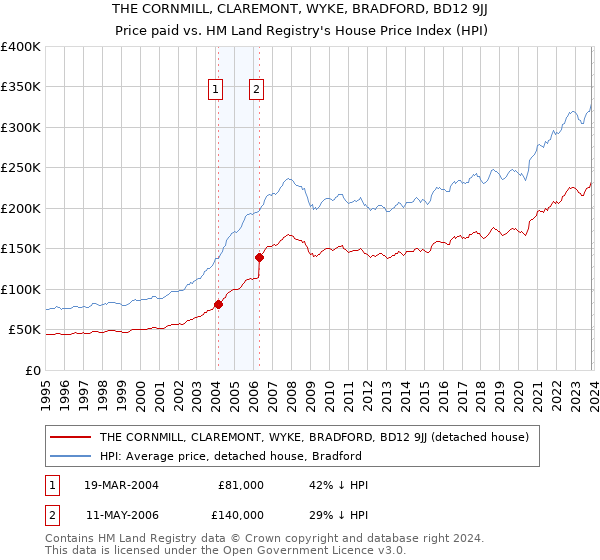 THE CORNMILL, CLAREMONT, WYKE, BRADFORD, BD12 9JJ: Price paid vs HM Land Registry's House Price Index