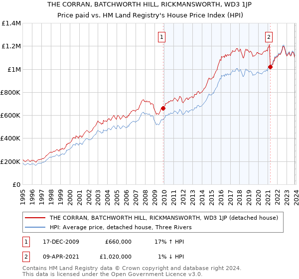THE CORRAN, BATCHWORTH HILL, RICKMANSWORTH, WD3 1JP: Price paid vs HM Land Registry's House Price Index