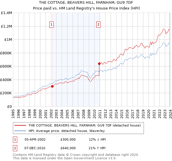 THE COTTAGE, BEAVERS HILL, FARNHAM, GU9 7DF: Price paid vs HM Land Registry's House Price Index