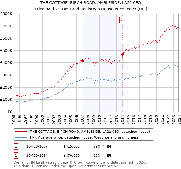 THE COTTAGE, BIRCH ROAD, AMBLESIDE, LA22 0EQ: Price paid vs HM Land Registry's House Price Index