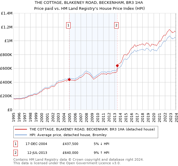 THE COTTAGE, BLAKENEY ROAD, BECKENHAM, BR3 1HA: Price paid vs HM Land Registry's House Price Index
