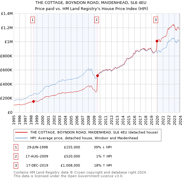THE COTTAGE, BOYNDON ROAD, MAIDENHEAD, SL6 4EU: Price paid vs HM Land Registry's House Price Index