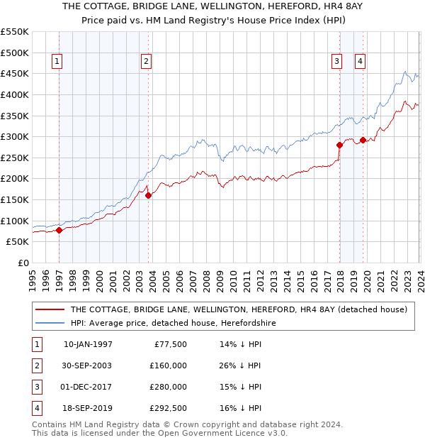 THE COTTAGE, BRIDGE LANE, WELLINGTON, HEREFORD, HR4 8AY: Price paid vs HM Land Registry's House Price Index