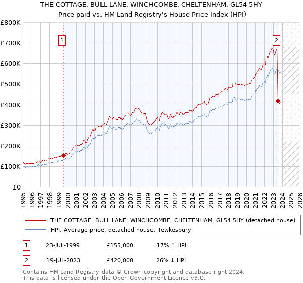 THE COTTAGE, BULL LANE, WINCHCOMBE, CHELTENHAM, GL54 5HY: Price paid vs HM Land Registry's House Price Index
