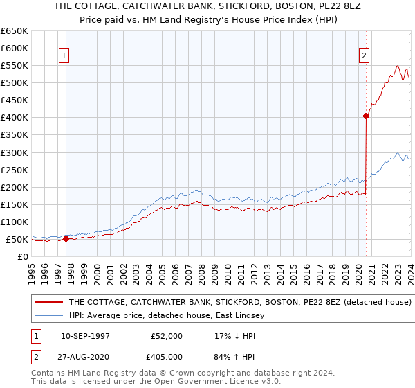 THE COTTAGE, CATCHWATER BANK, STICKFORD, BOSTON, PE22 8EZ: Price paid vs HM Land Registry's House Price Index