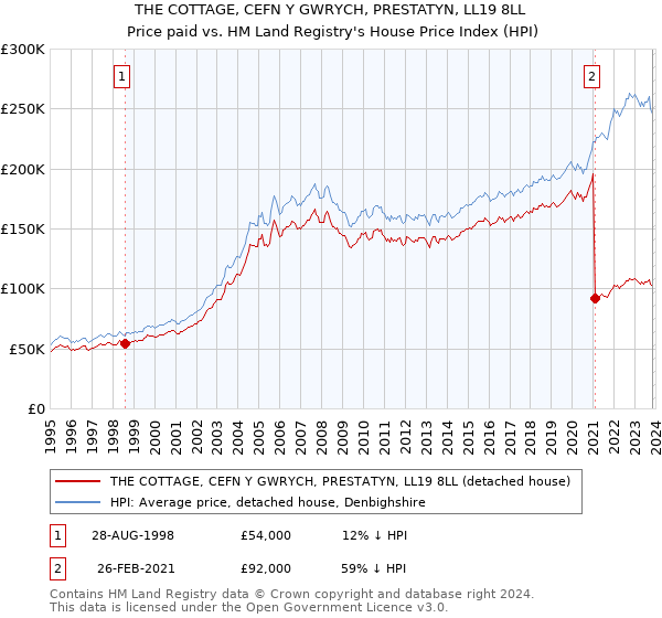 THE COTTAGE, CEFN Y GWRYCH, PRESTATYN, LL19 8LL: Price paid vs HM Land Registry's House Price Index