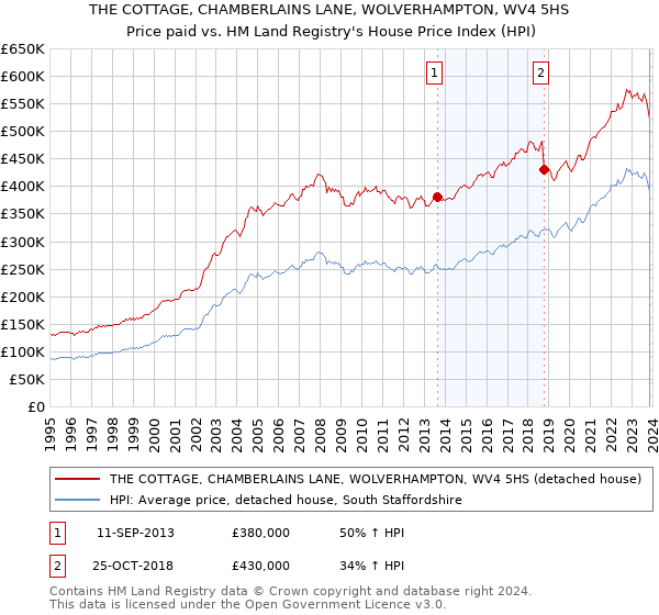 THE COTTAGE, CHAMBERLAINS LANE, WOLVERHAMPTON, WV4 5HS: Price paid vs HM Land Registry's House Price Index