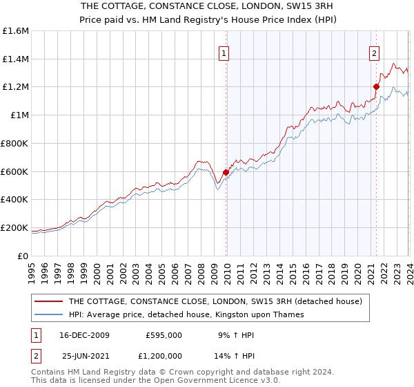 THE COTTAGE, CONSTANCE CLOSE, LONDON, SW15 3RH: Price paid vs HM Land Registry's House Price Index