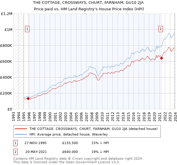 THE COTTAGE, CROSSWAYS, CHURT, FARNHAM, GU10 2JA: Price paid vs HM Land Registry's House Price Index