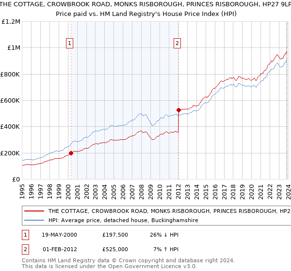 THE COTTAGE, CROWBROOK ROAD, MONKS RISBOROUGH, PRINCES RISBOROUGH, HP27 9LP: Price paid vs HM Land Registry's House Price Index