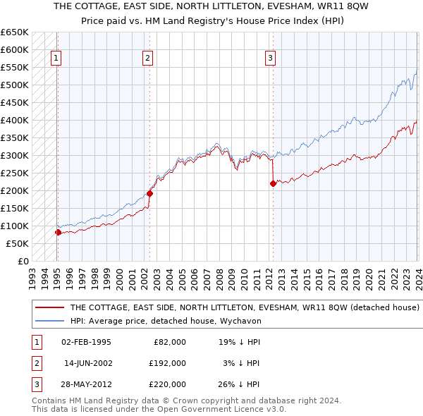 THE COTTAGE, EAST SIDE, NORTH LITTLETON, EVESHAM, WR11 8QW: Price paid vs HM Land Registry's House Price Index