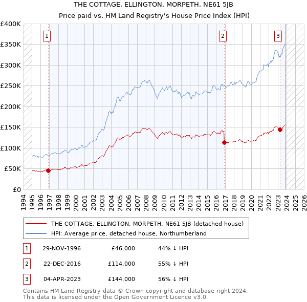 THE COTTAGE, ELLINGTON, MORPETH, NE61 5JB: Price paid vs HM Land Registry's House Price Index