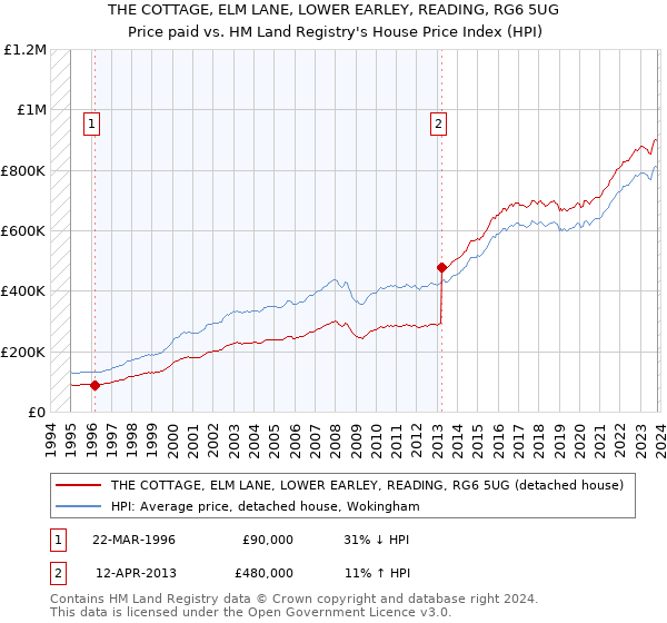THE COTTAGE, ELM LANE, LOWER EARLEY, READING, RG6 5UG: Price paid vs HM Land Registry's House Price Index