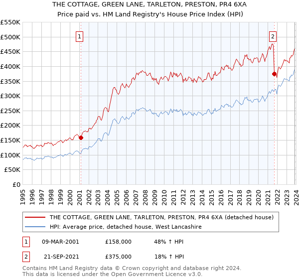 THE COTTAGE, GREEN LANE, TARLETON, PRESTON, PR4 6XA: Price paid vs HM Land Registry's House Price Index