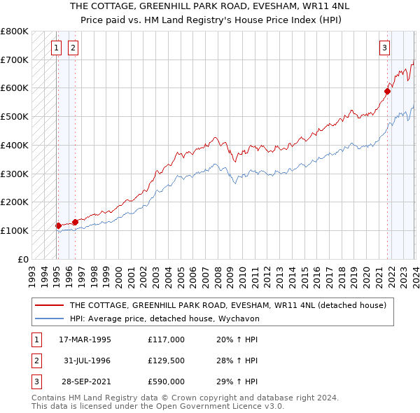 THE COTTAGE, GREENHILL PARK ROAD, EVESHAM, WR11 4NL: Price paid vs HM Land Registry's House Price Index