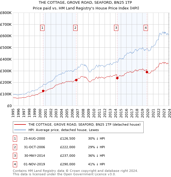 THE COTTAGE, GROVE ROAD, SEAFORD, BN25 1TP: Price paid vs HM Land Registry's House Price Index