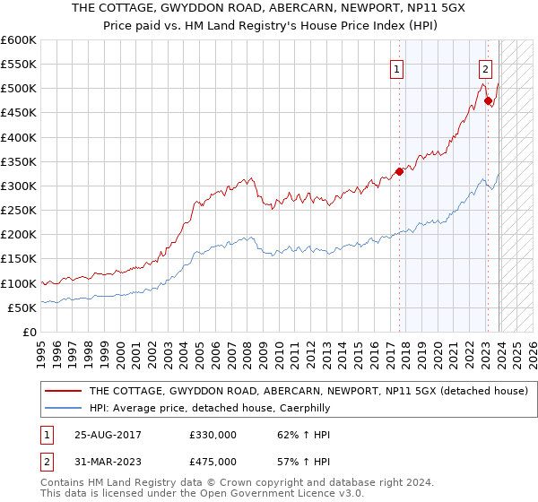 THE COTTAGE, GWYDDON ROAD, ABERCARN, NEWPORT, NP11 5GX: Price paid vs HM Land Registry's House Price Index