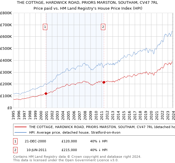 THE COTTAGE, HARDWICK ROAD, PRIORS MARSTON, SOUTHAM, CV47 7RL: Price paid vs HM Land Registry's House Price Index