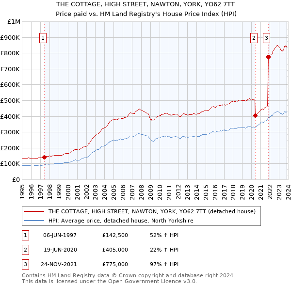 THE COTTAGE, HIGH STREET, NAWTON, YORK, YO62 7TT: Price paid vs HM Land Registry's House Price Index