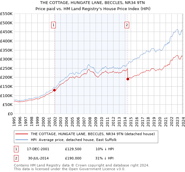 THE COTTAGE, HUNGATE LANE, BECCLES, NR34 9TN: Price paid vs HM Land Registry's House Price Index