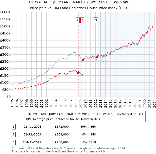 THE COTTAGE, JURY LANE, MARTLEY, WORCESTER, WR6 6PE: Price paid vs HM Land Registry's House Price Index