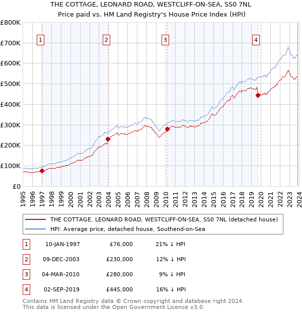 THE COTTAGE, LEONARD ROAD, WESTCLIFF-ON-SEA, SS0 7NL: Price paid vs HM Land Registry's House Price Index