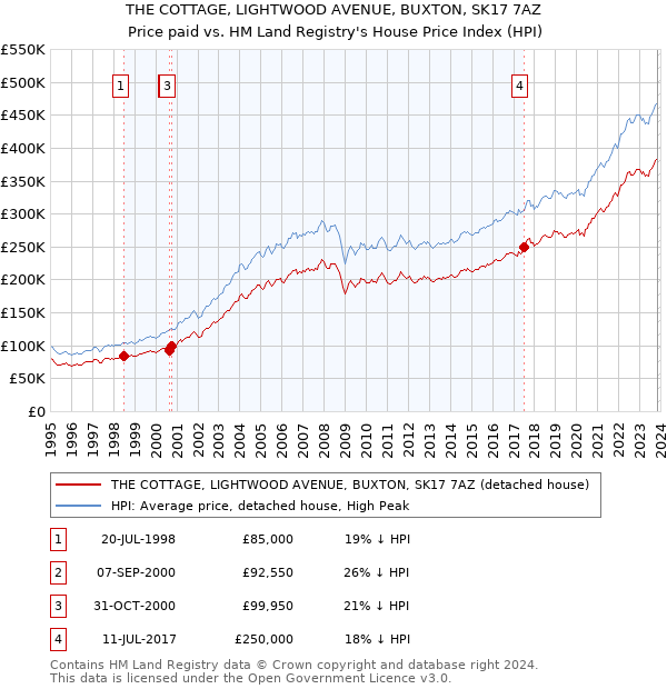 THE COTTAGE, LIGHTWOOD AVENUE, BUXTON, SK17 7AZ: Price paid vs HM Land Registry's House Price Index
