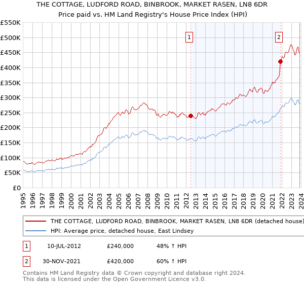 THE COTTAGE, LUDFORD ROAD, BINBROOK, MARKET RASEN, LN8 6DR: Price paid vs HM Land Registry's House Price Index