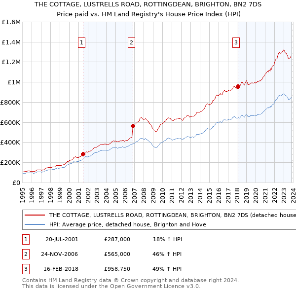 THE COTTAGE, LUSTRELLS ROAD, ROTTINGDEAN, BRIGHTON, BN2 7DS: Price paid vs HM Land Registry's House Price Index