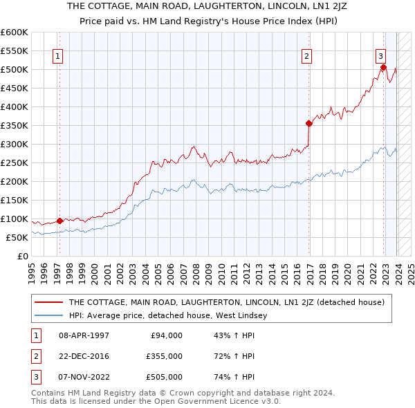 THE COTTAGE, MAIN ROAD, LAUGHTERTON, LINCOLN, LN1 2JZ: Price paid vs HM Land Registry's House Price Index