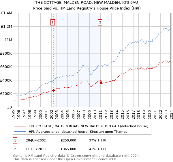 THE COTTAGE, MALDEN ROAD, NEW MALDEN, KT3 6AU: Price paid vs HM Land Registry's House Price Index