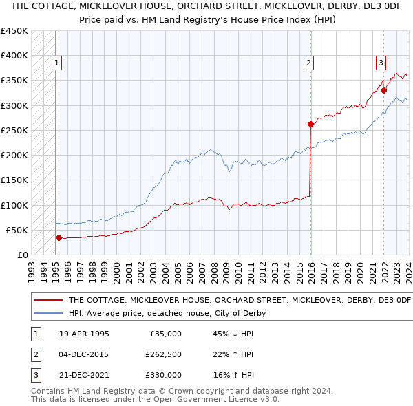 THE COTTAGE, MICKLEOVER HOUSE, ORCHARD STREET, MICKLEOVER, DERBY, DE3 0DF: Price paid vs HM Land Registry's House Price Index