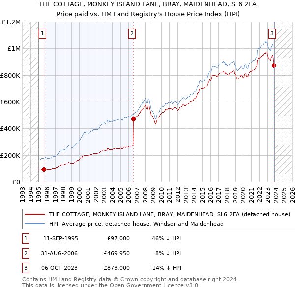 THE COTTAGE, MONKEY ISLAND LANE, BRAY, MAIDENHEAD, SL6 2EA: Price paid vs HM Land Registry's House Price Index