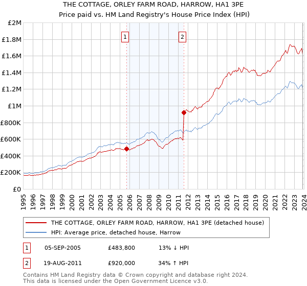 THE COTTAGE, ORLEY FARM ROAD, HARROW, HA1 3PE: Price paid vs HM Land Registry's House Price Index