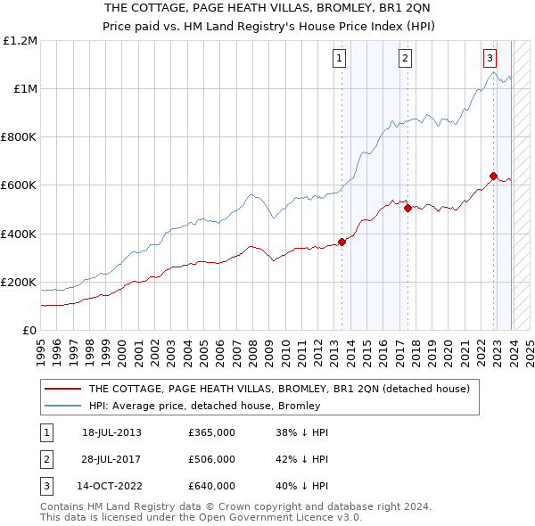 THE COTTAGE, PAGE HEATH VILLAS, BROMLEY, BR1 2QN: Price paid vs HM Land Registry's House Price Index
