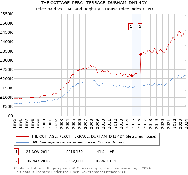 THE COTTAGE, PERCY TERRACE, DURHAM, DH1 4DY: Price paid vs HM Land Registry's House Price Index