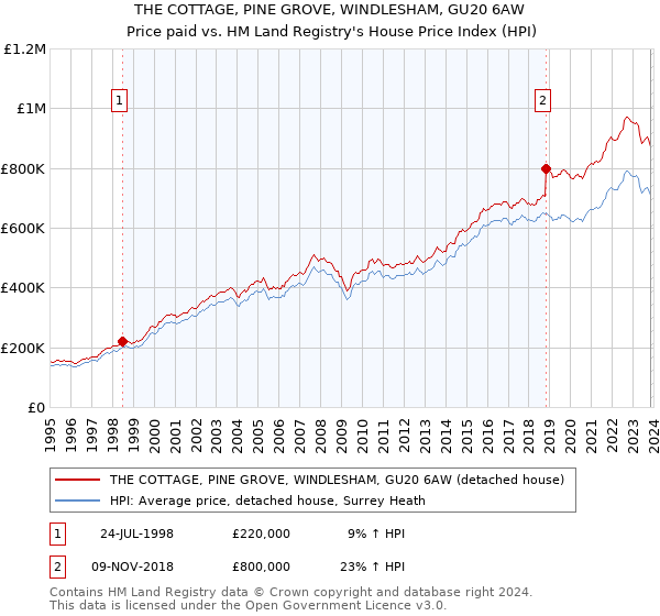 THE COTTAGE, PINE GROVE, WINDLESHAM, GU20 6AW: Price paid vs HM Land Registry's House Price Index