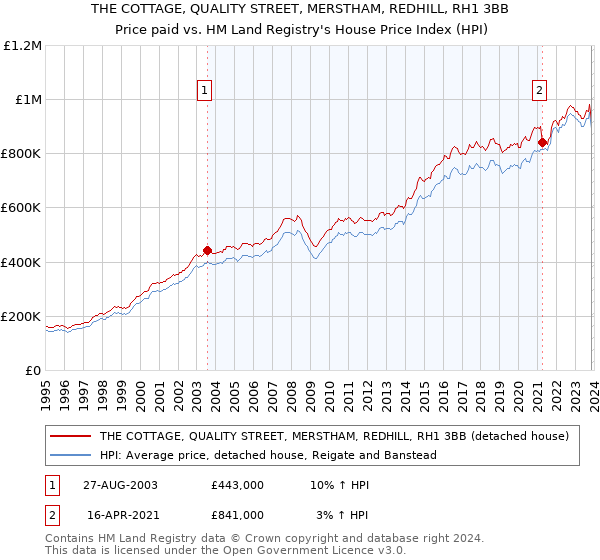 THE COTTAGE, QUALITY STREET, MERSTHAM, REDHILL, RH1 3BB: Price paid vs HM Land Registry's House Price Index